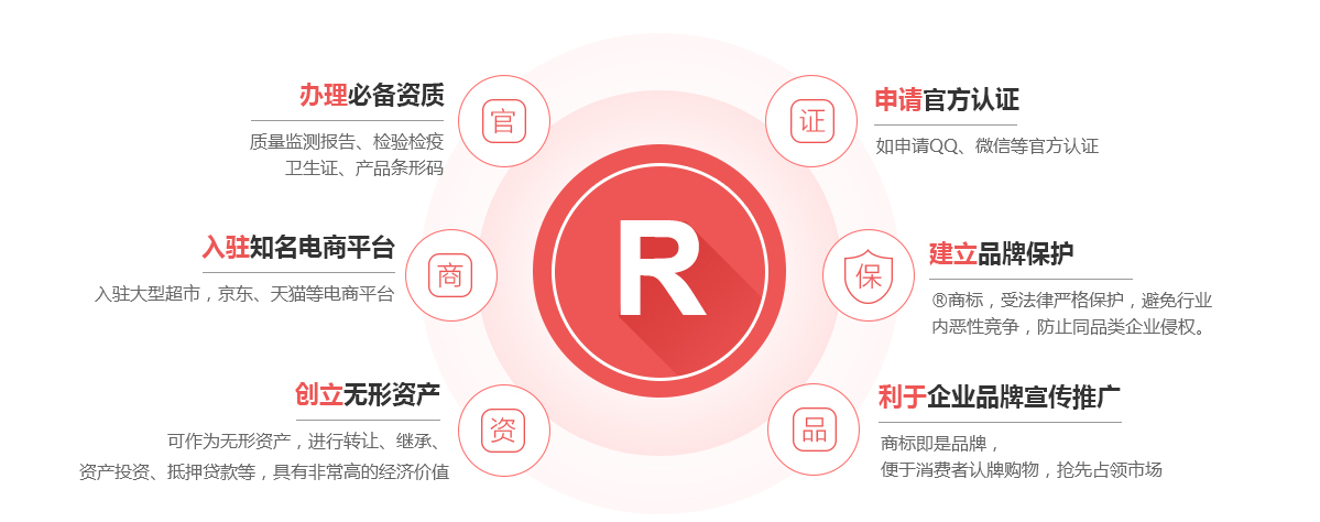 东城商标注册的作用